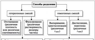 Способы разделения смесей (отстаивание, фильтрование, выпаривание)